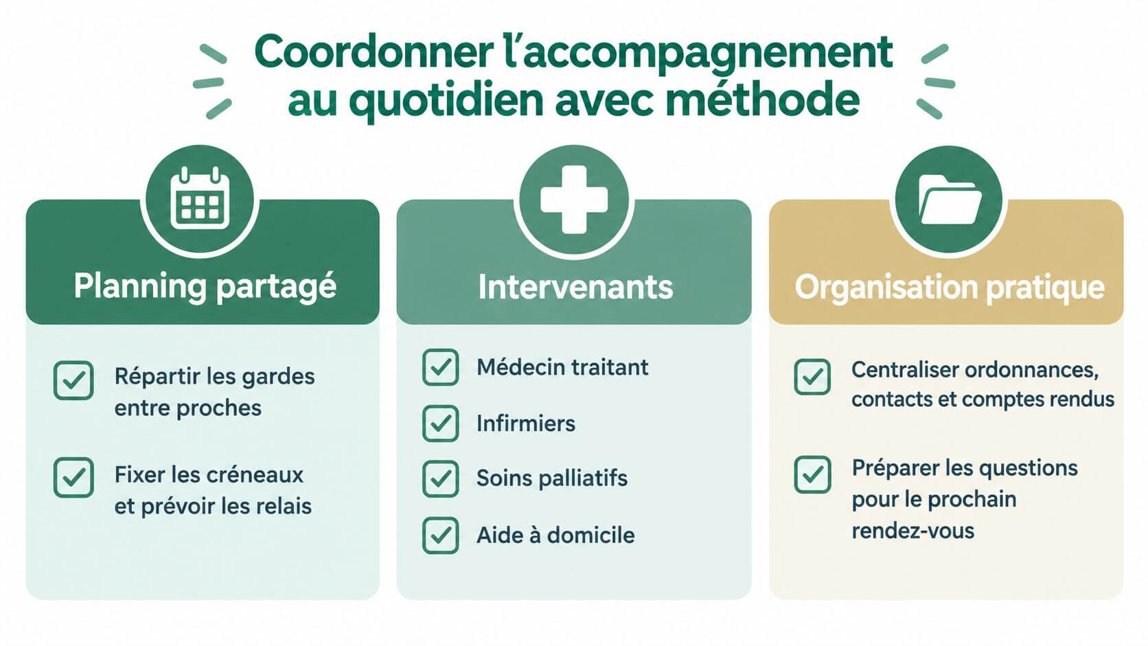 Infographic illustrating a method of co-ordinating daily the accompaniment of a relative with organization and planning.