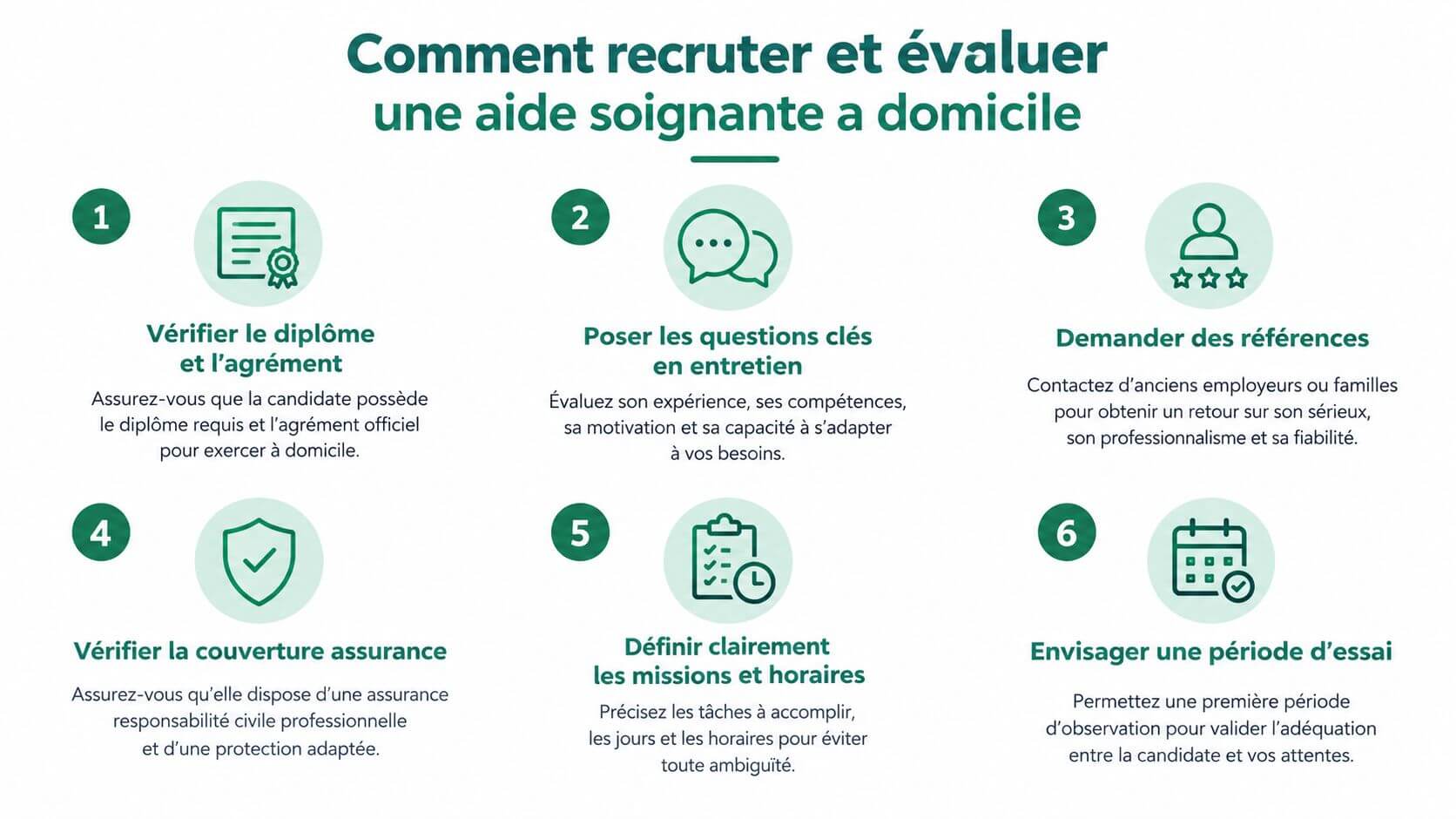 Infographic illustrating six key steps to effectively recruit and evaluate home care.