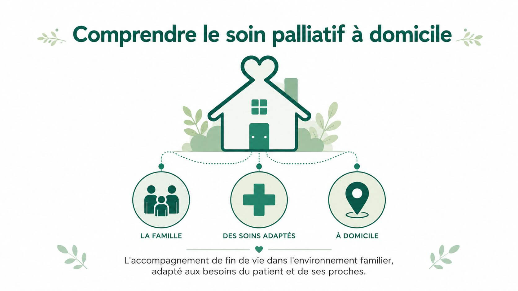 Illustration explaining palliative home care including family, adapted care and familiar setting.