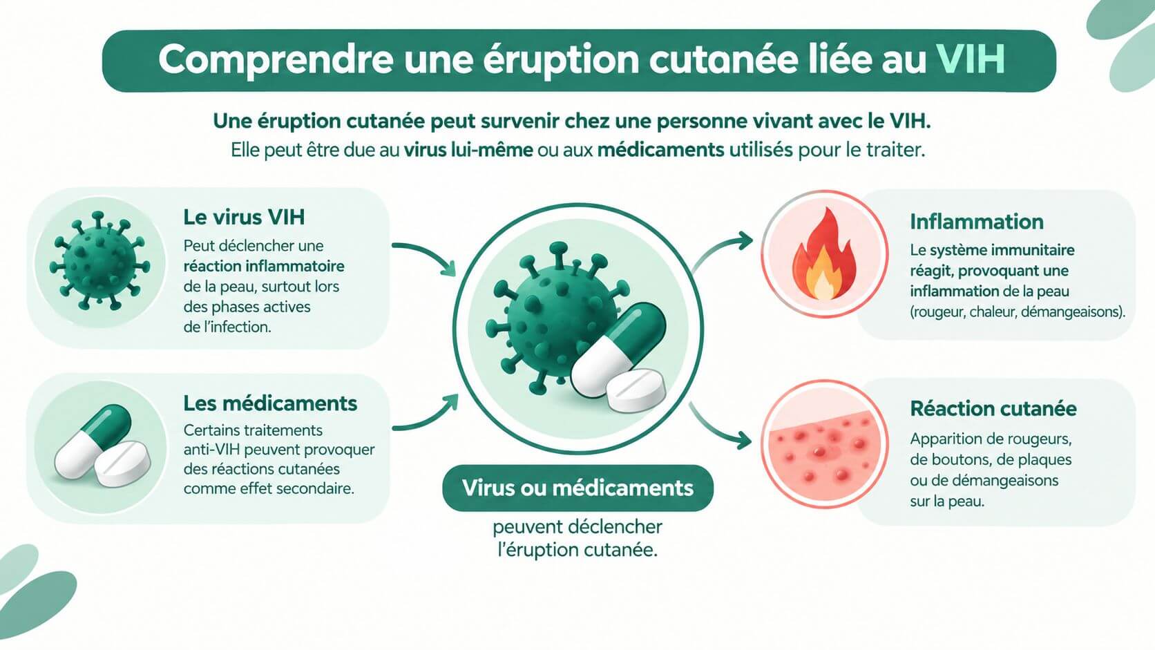 Explanatory information on the causes of rashes related to HIV virus and related treatments.