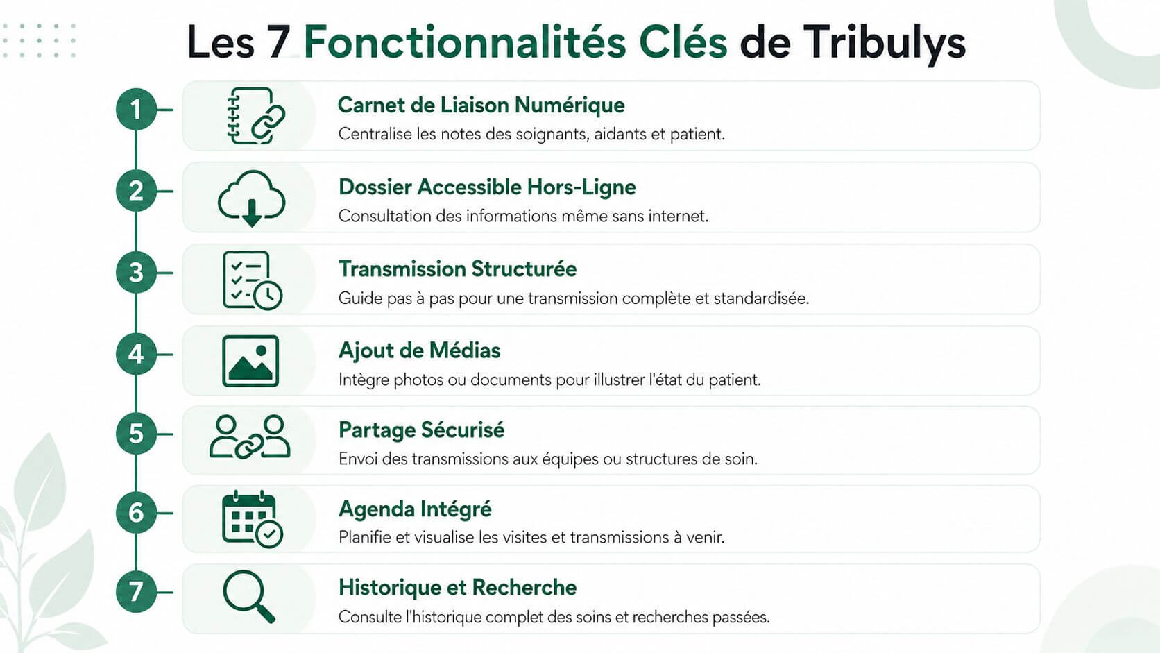 Infographic showing the seven key features of the Tribulys Nurse Transmission Software for Health Care.