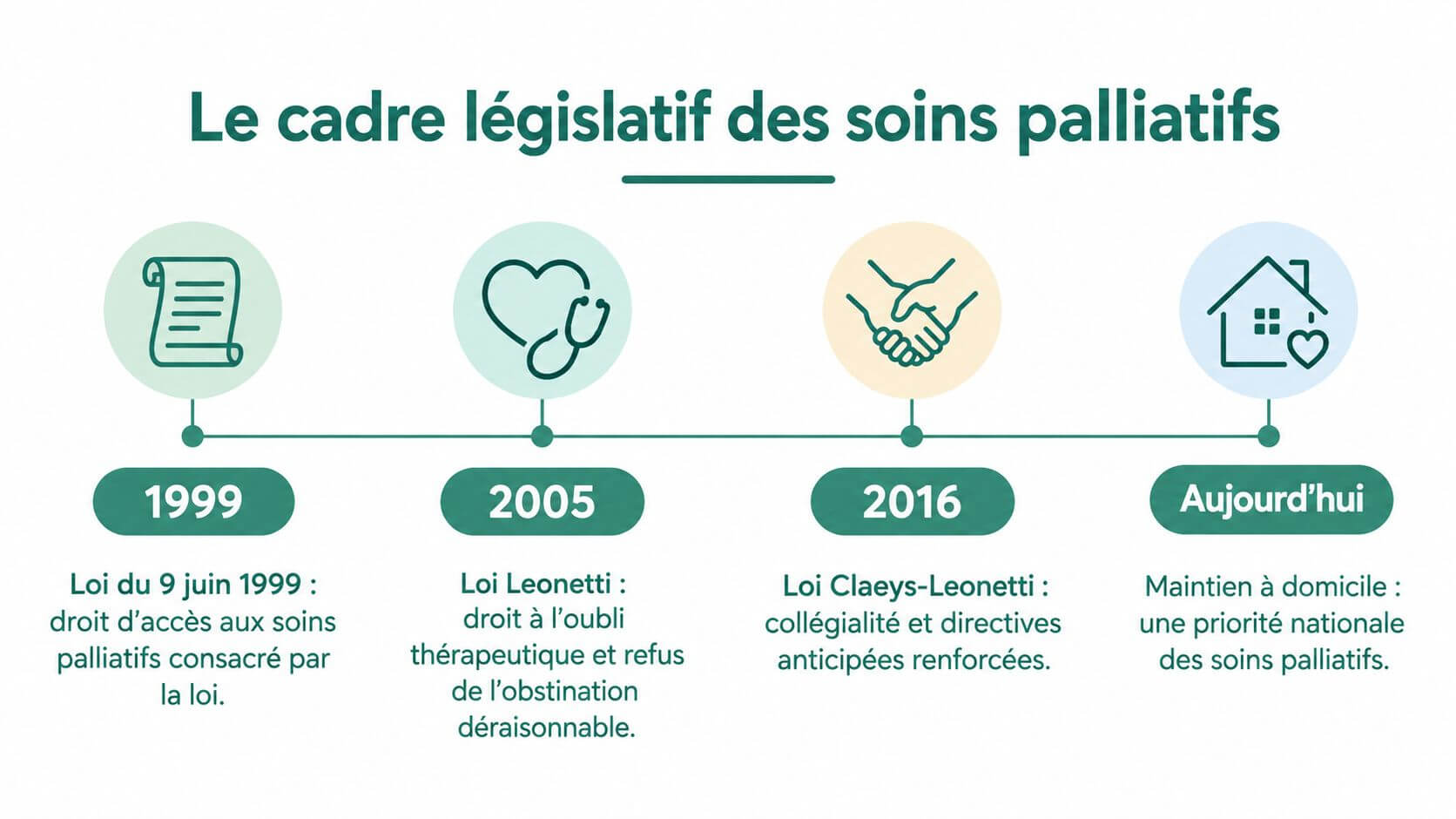 Chronological breakdown illustrating the major legislative stages of palliative care in France from 1999 to the present.