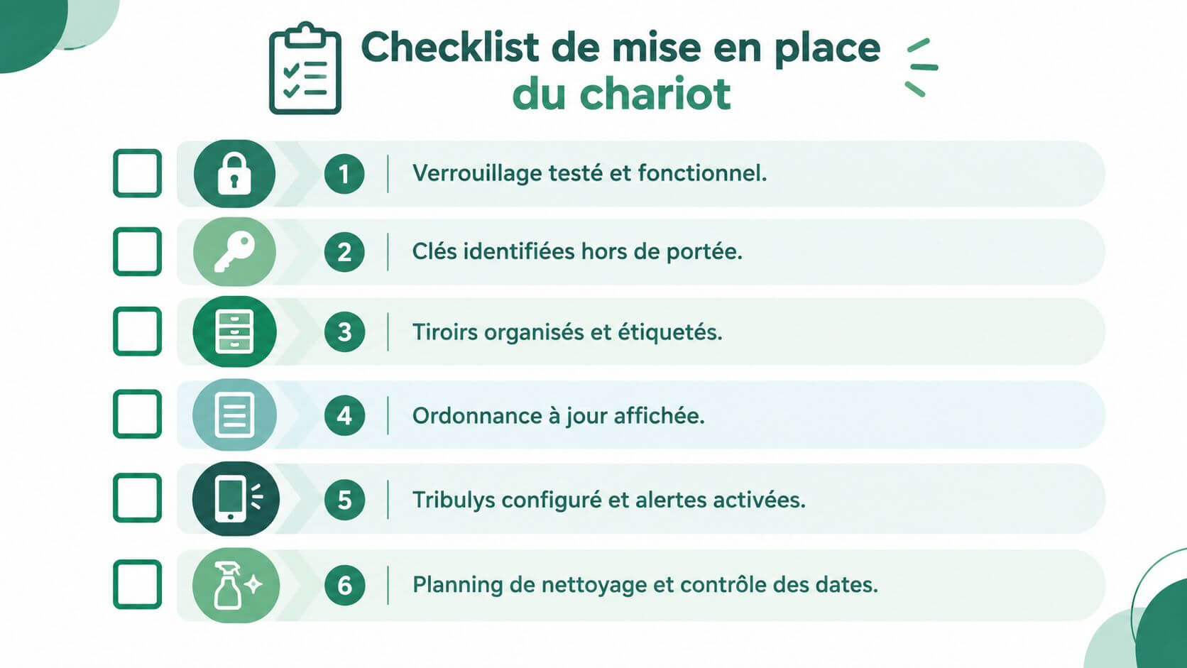 Illustrated checklist for setting up and organizing a medical medicine cart.