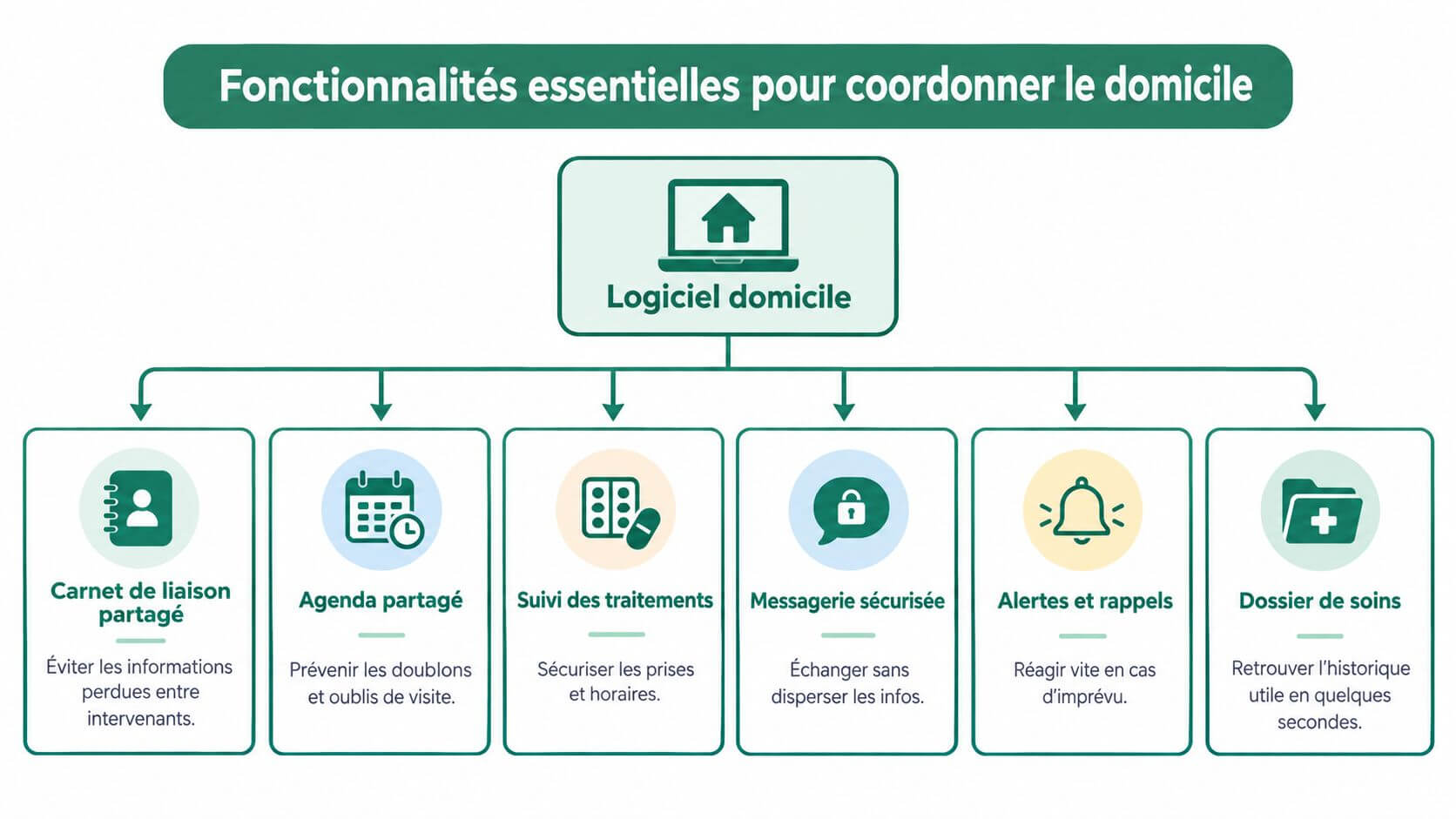 Diagram showing the essential features of a coordination software for home maintenance of patients.
