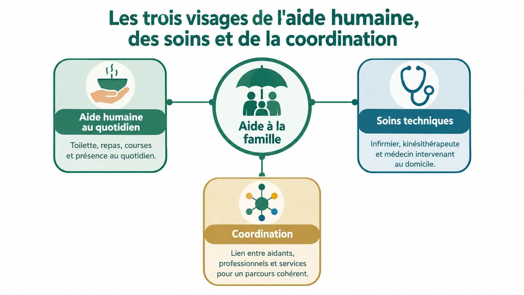 Diagram illustrating the three pillars of family support: daily help, technical care and coordination.