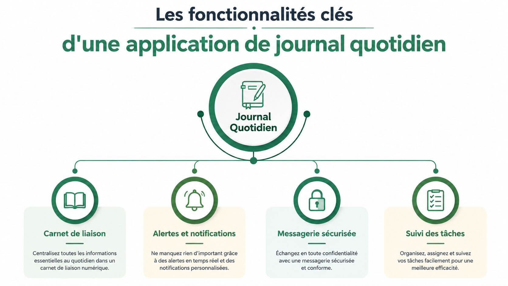Infographic showing the key features of a daily newspaper application, including communication and tracking.