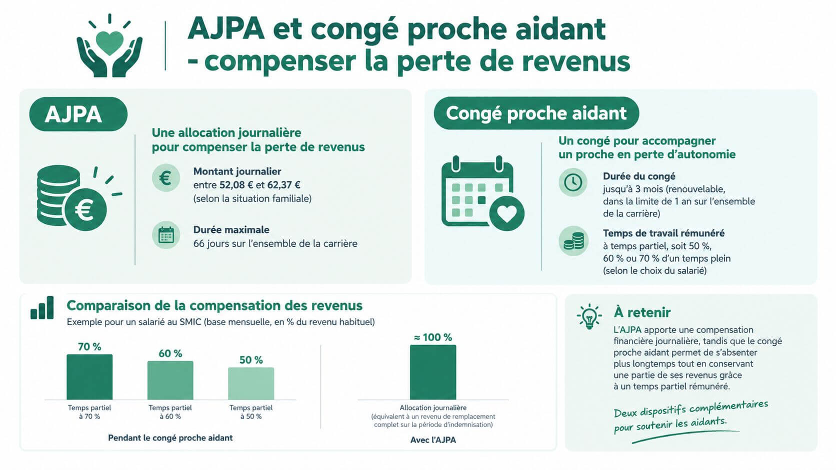 Infographic explaining the AJPA and caring leave to compensate for the loss of financial income.