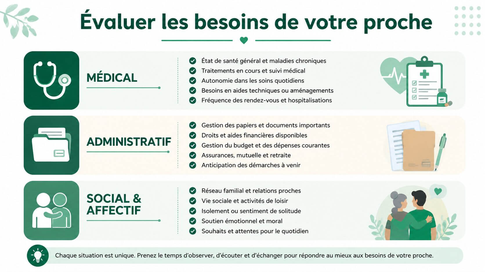 Infographic illustrating three areas essential for assessing the needs of a loved one: medical, administrative and social.