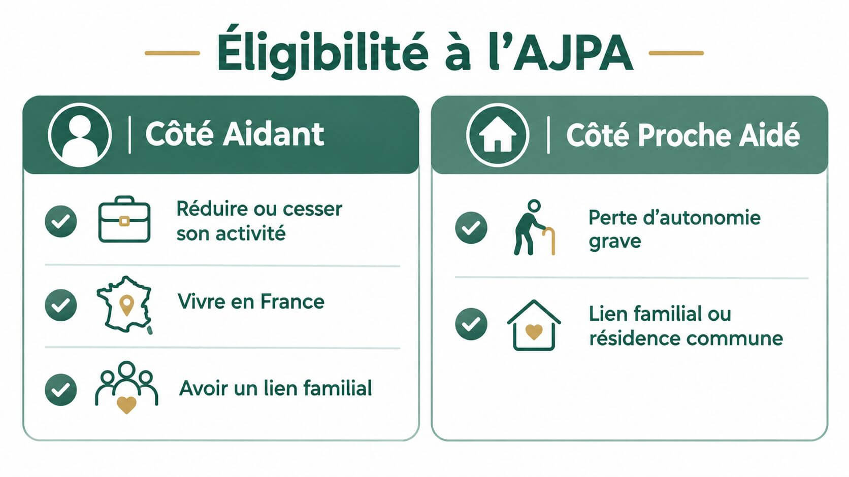 Infographic summarizing the eligibility conditions for the Daily Allowance of the Near Helper (AJPA) for the caregiver and his/her loved one.