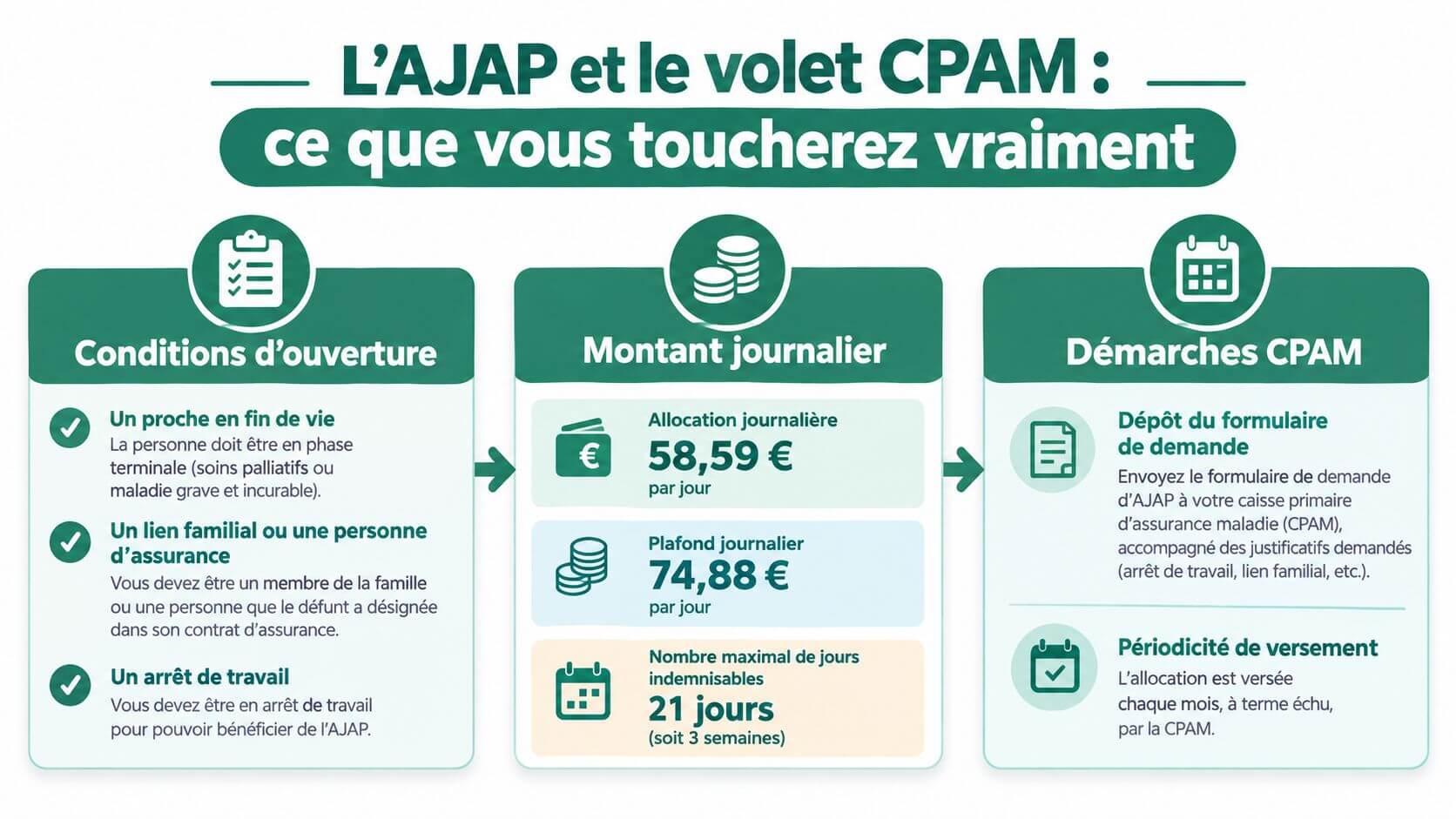 Infographic explaining the operation of the Daily Accompaniment Allowance for a person at the end of life (AJAP) via the CPAM.