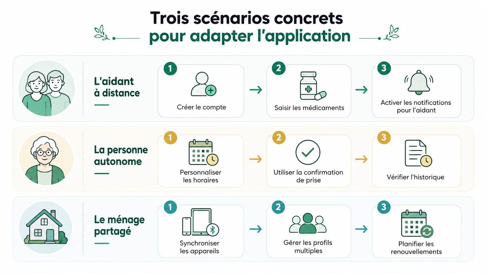 Infographic illustrating three use scenarios for a drug recall and follow-up application.