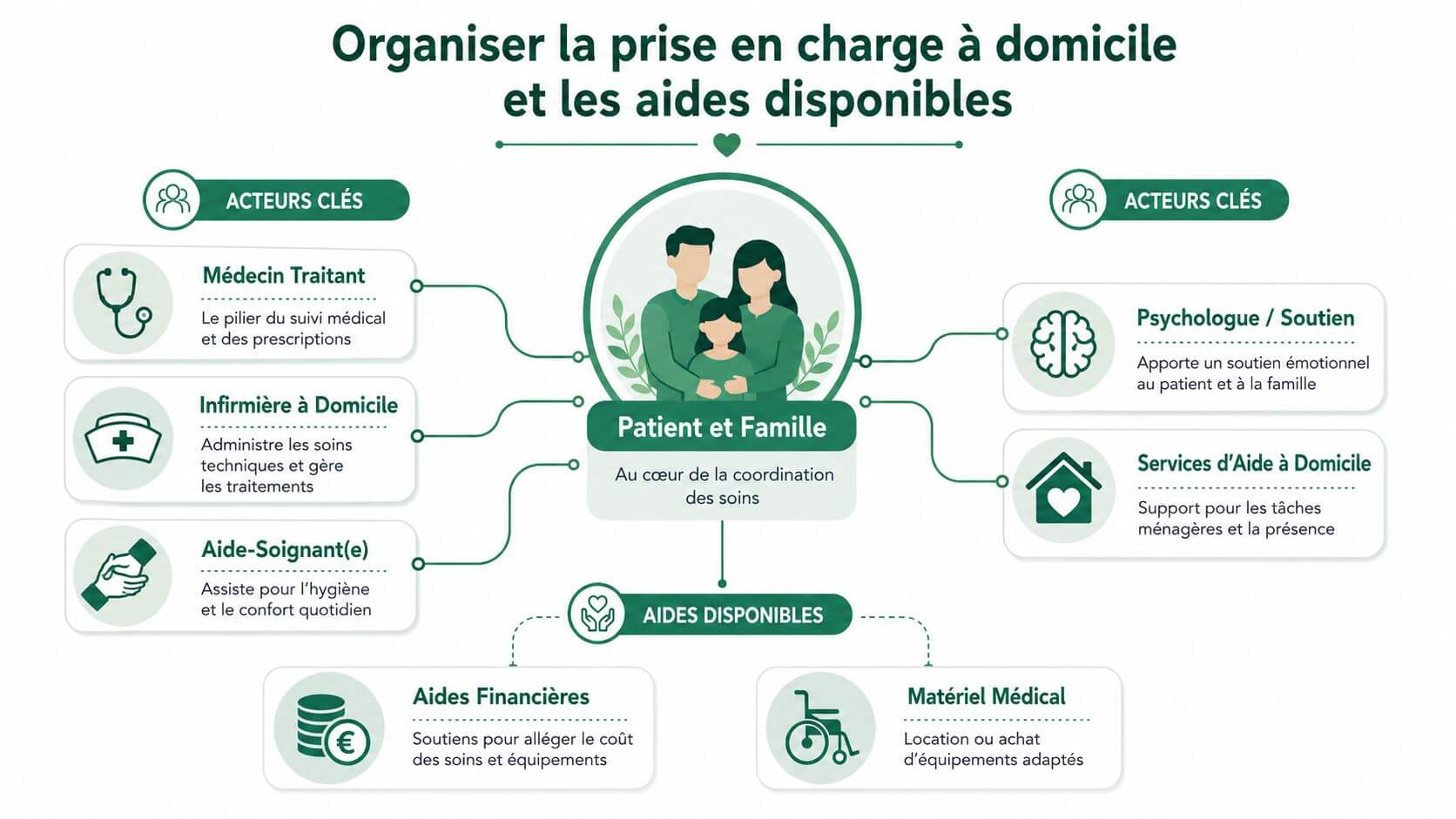 Diagram illustrating the key players and the support available to organize palliative care in the home.