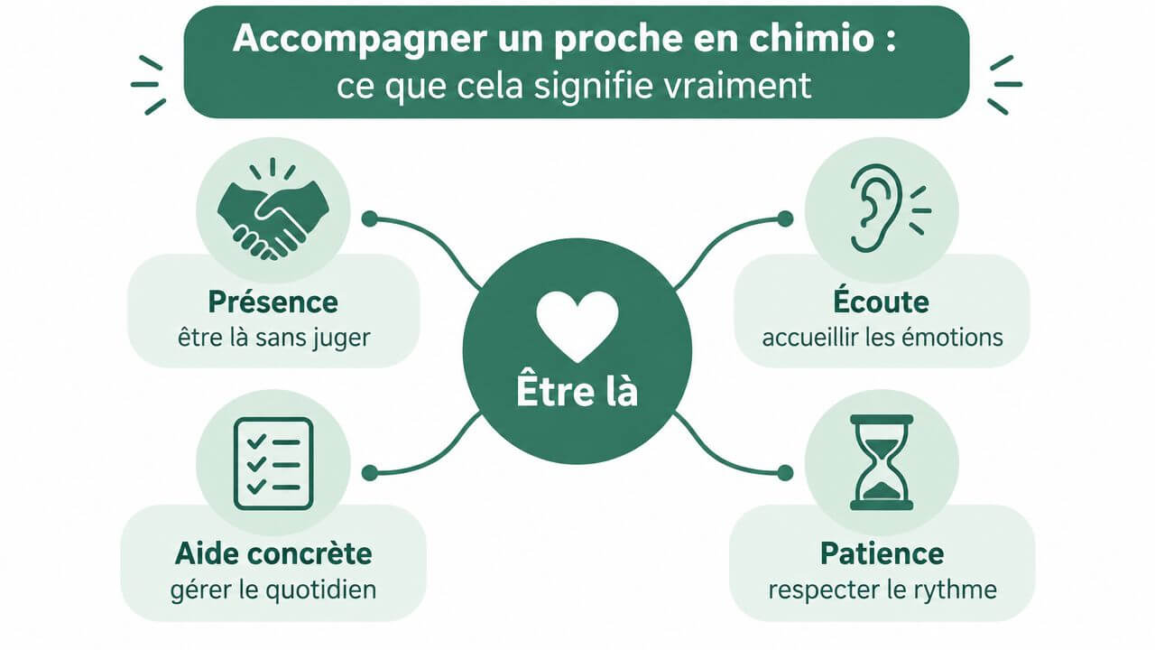 Explanatory diagram showing how to accompany a loved one in chemotherapy through listening, presence and help.