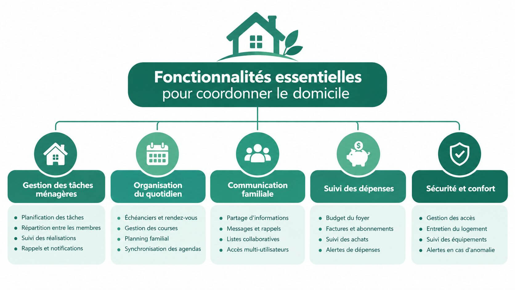 Diagram illustrating the essential features of software to coordinate day-to-day management and family home organization.