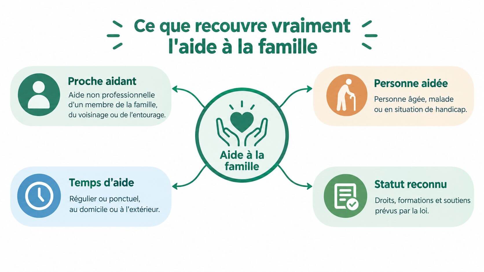 Explanatory information on what family support actually covers for caregivers and caregivers.
