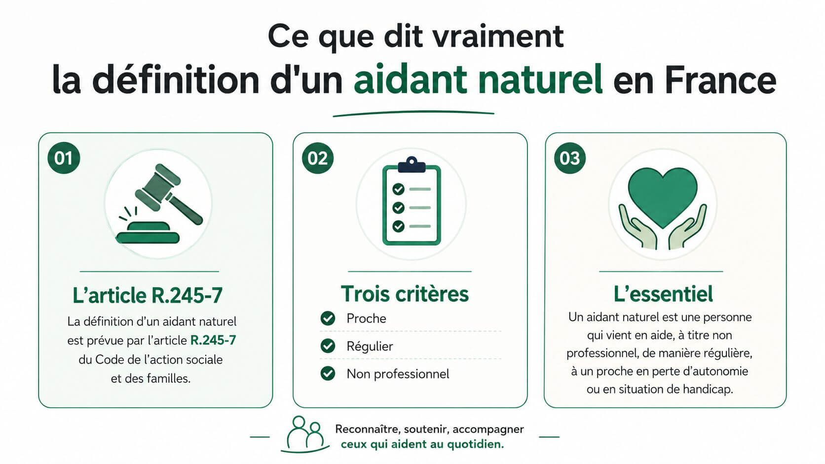 Infographic explaining the legal definition of a caregiver in France with three main criteria and a summary.
