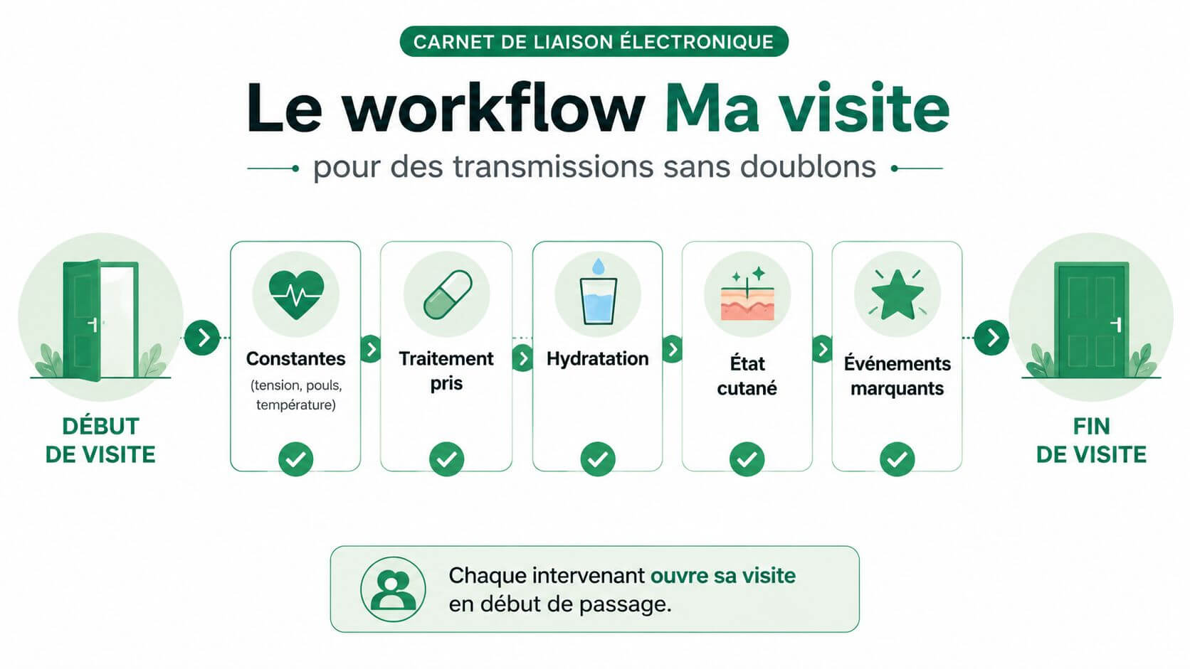 Schéma illustrant le workflow de l'application Ma visite pour la gestion des transmissions en milieu médical.