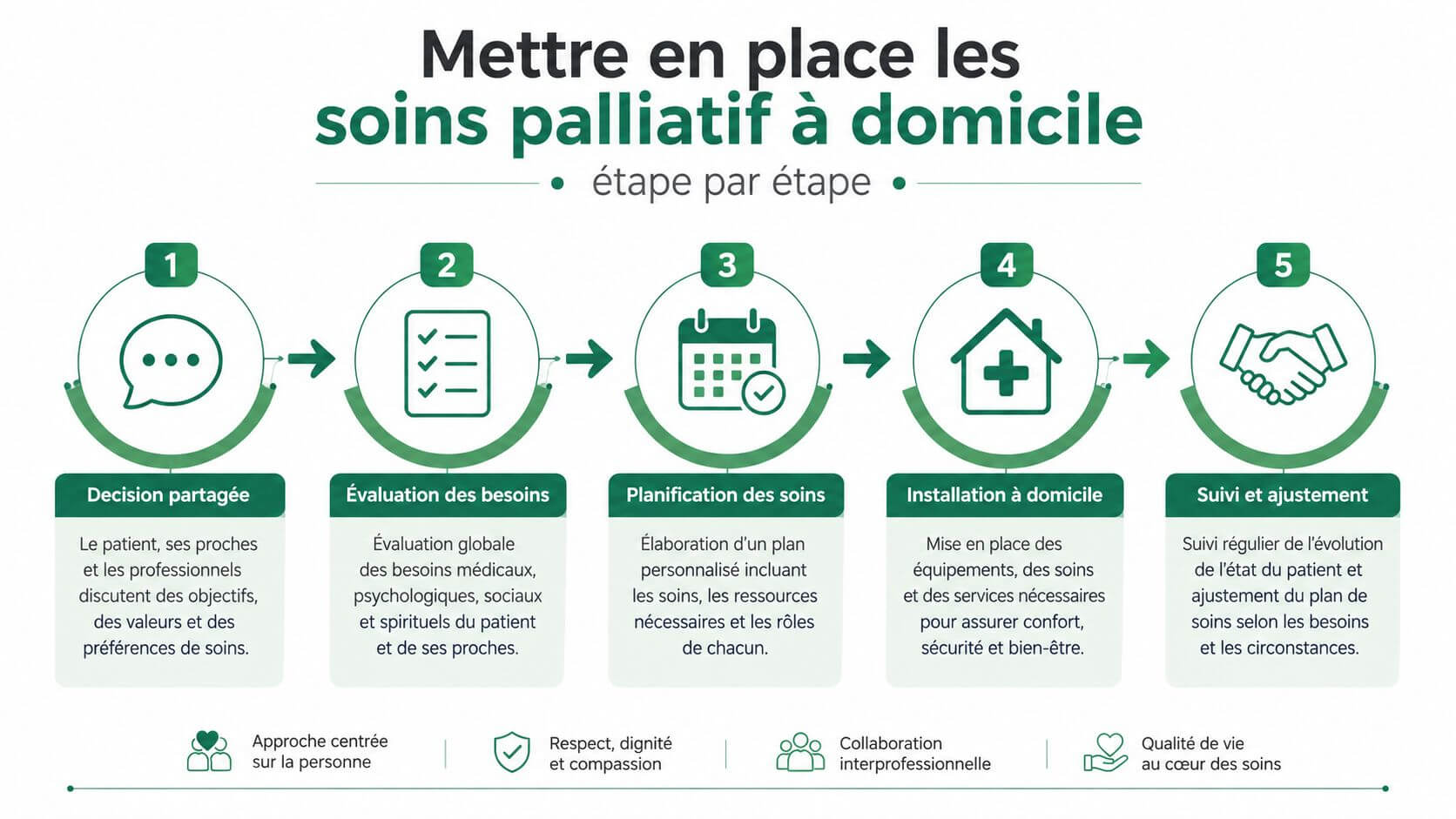 Step-by-step infographic to implement palliative care at home for the patient.