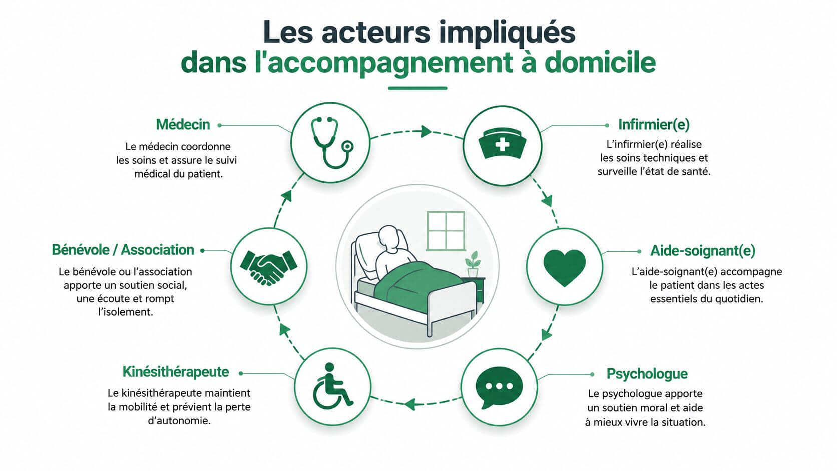 Circular diagram showing the various health professionals and stakeholders involved in accompanying a patient at home.