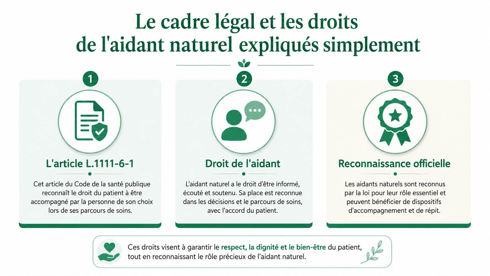 Infographic illustrating the legal framework and fundamental rights of caregivers in the care path.