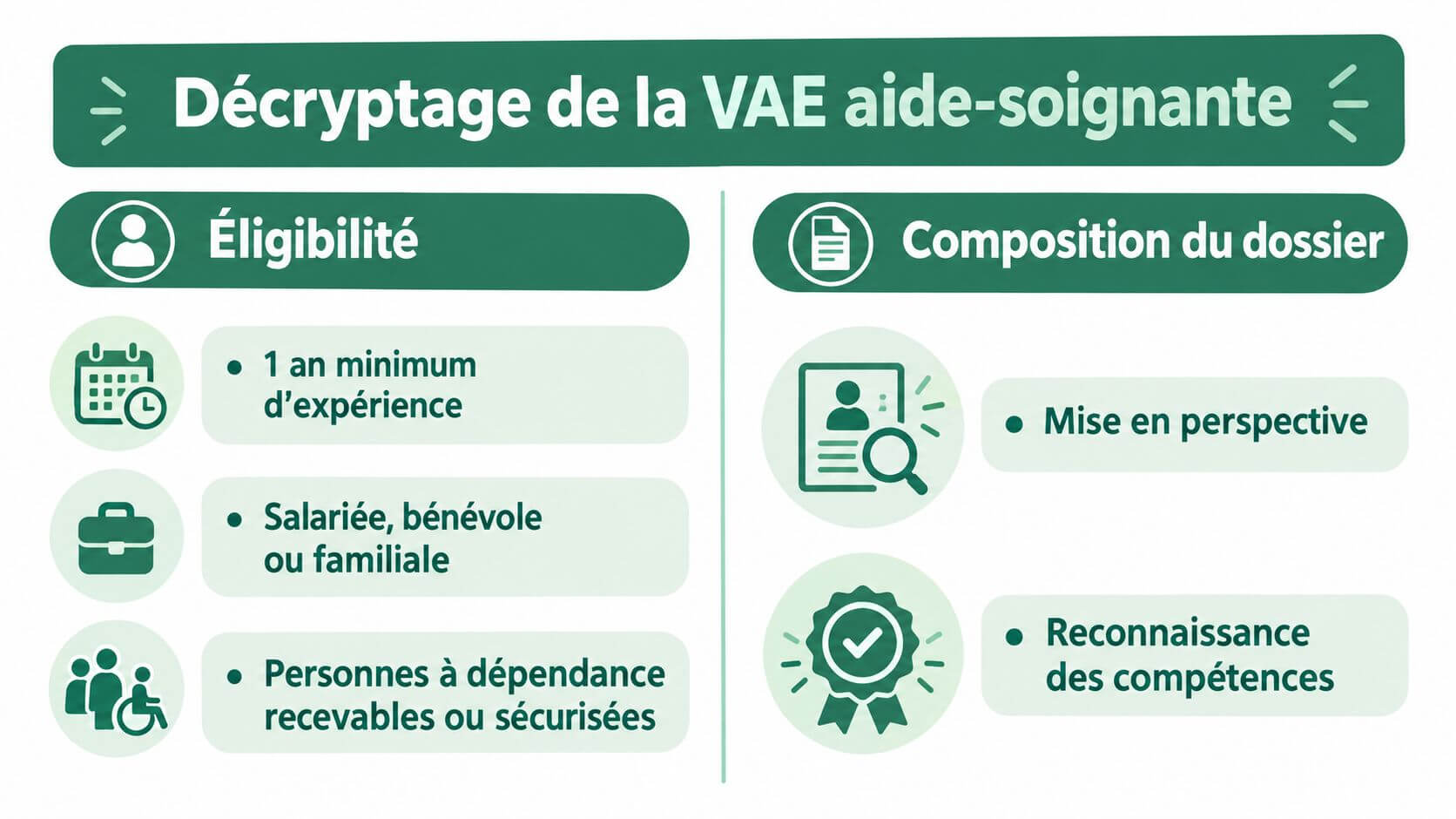 Infographic summarizing eligibility conditions and the composition of the file for a carer EAW.