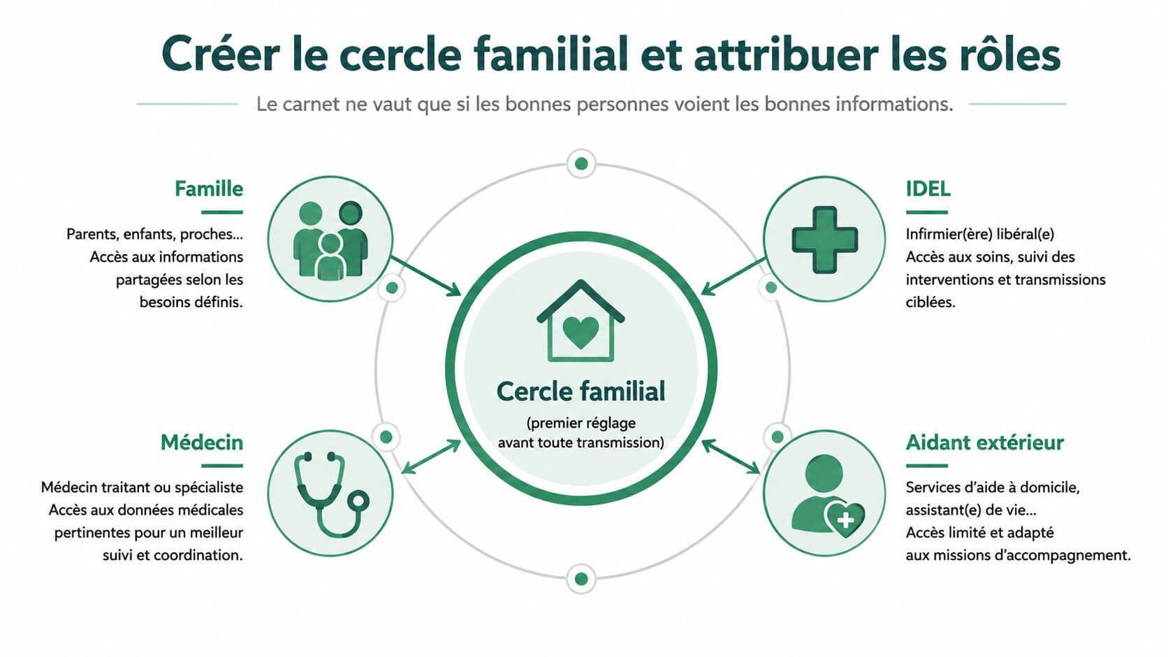 Schéma illustrant le cercle familial et les rôles des différents intervenants autour du carnet de liaison électronique.