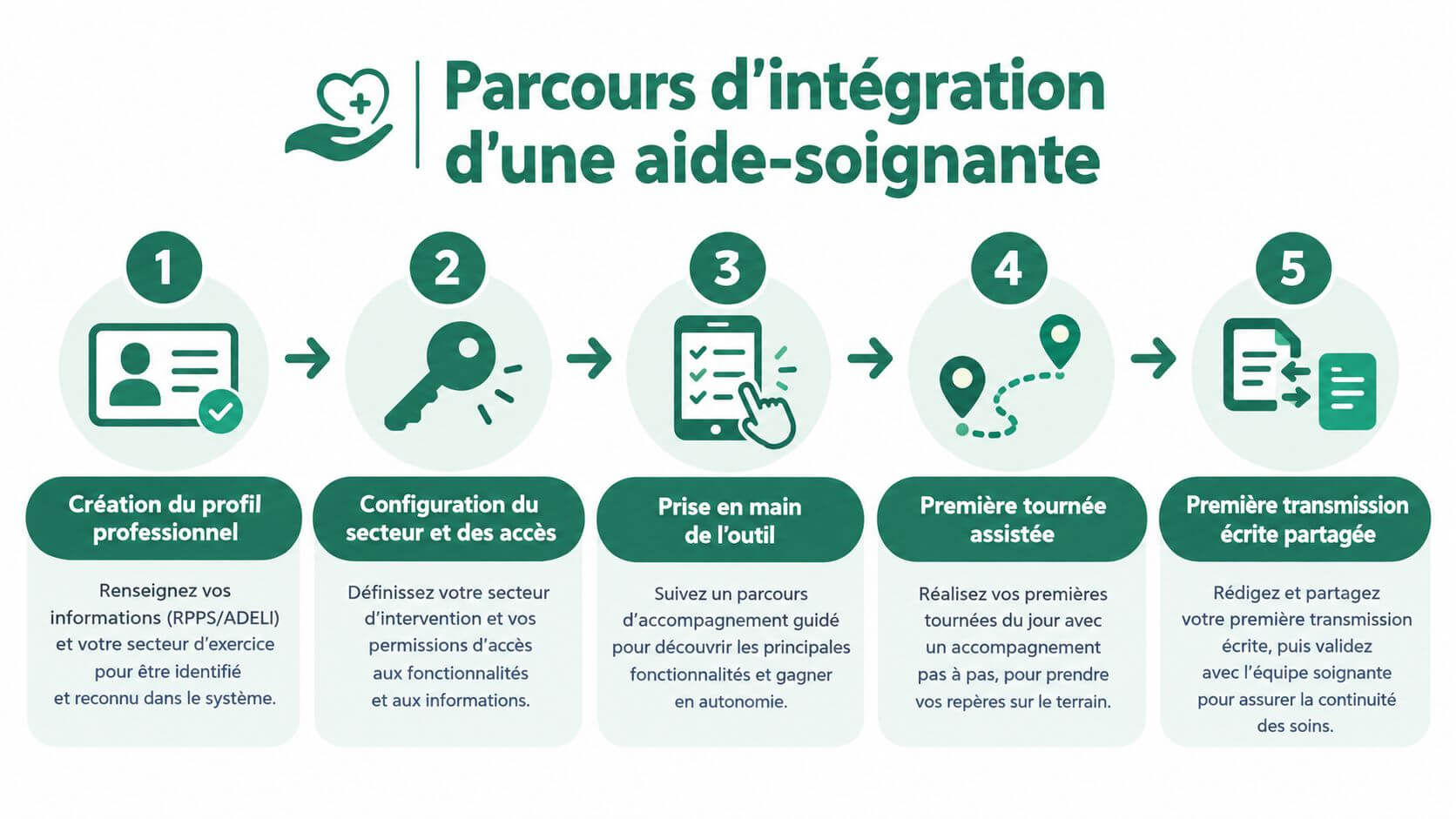 Infographic illustrating the five steps of the digital integration journey of a carer in a care software.
