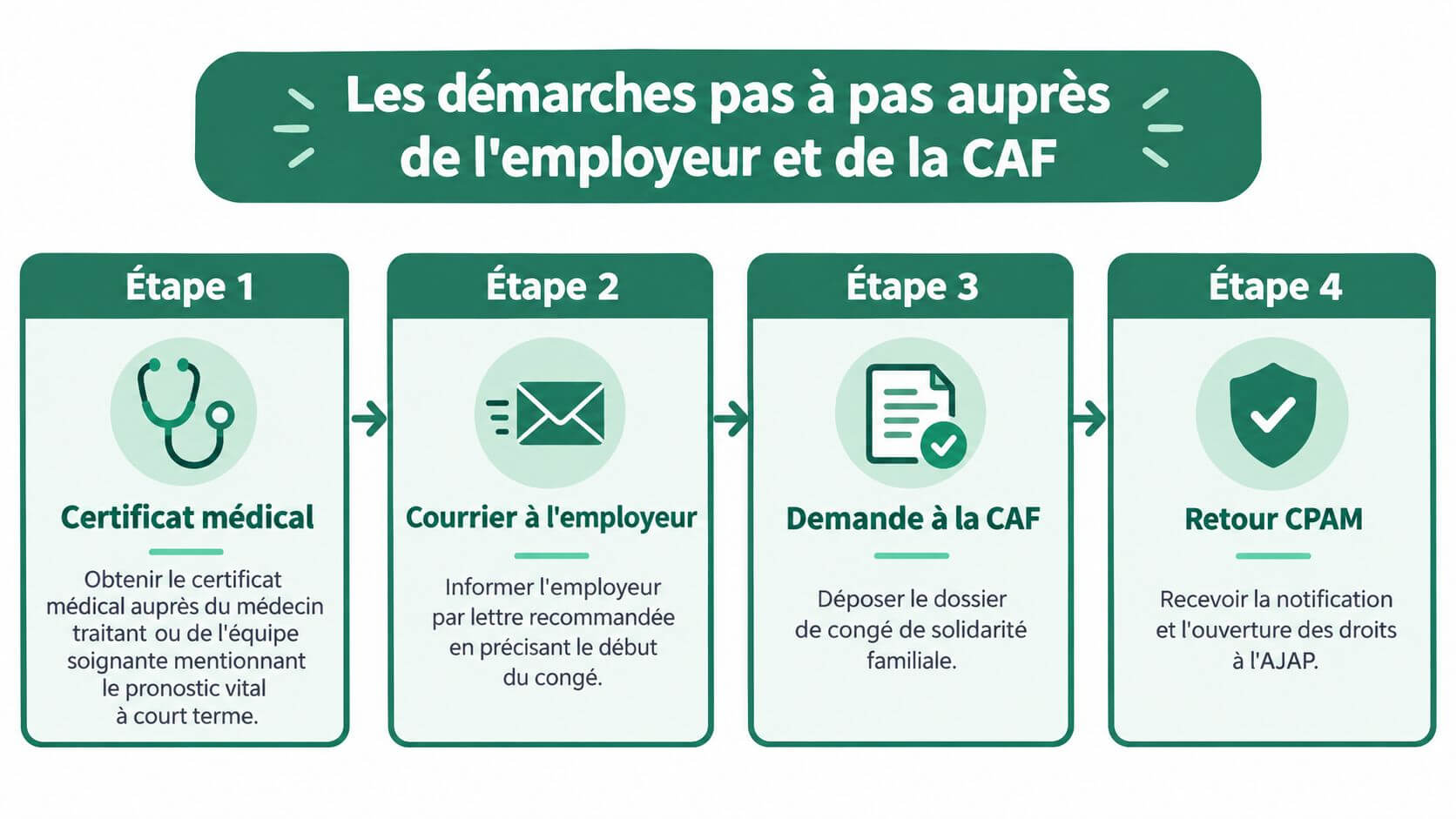 Four-step infographic explaining the administrative steps to obtain family solidarity leave.