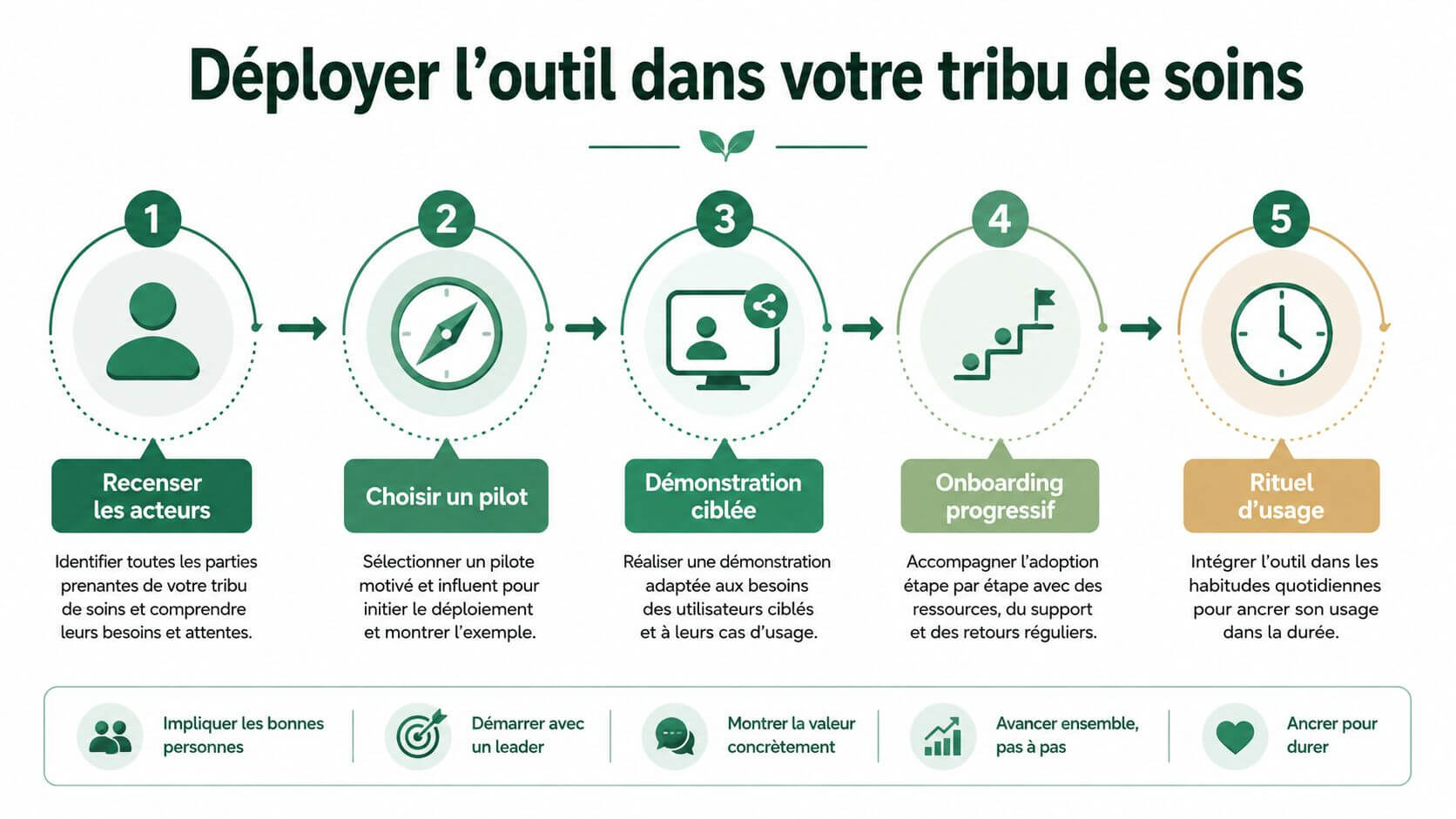 Five-step infographic to successfully deploy a new digital tool to a healthcare team.