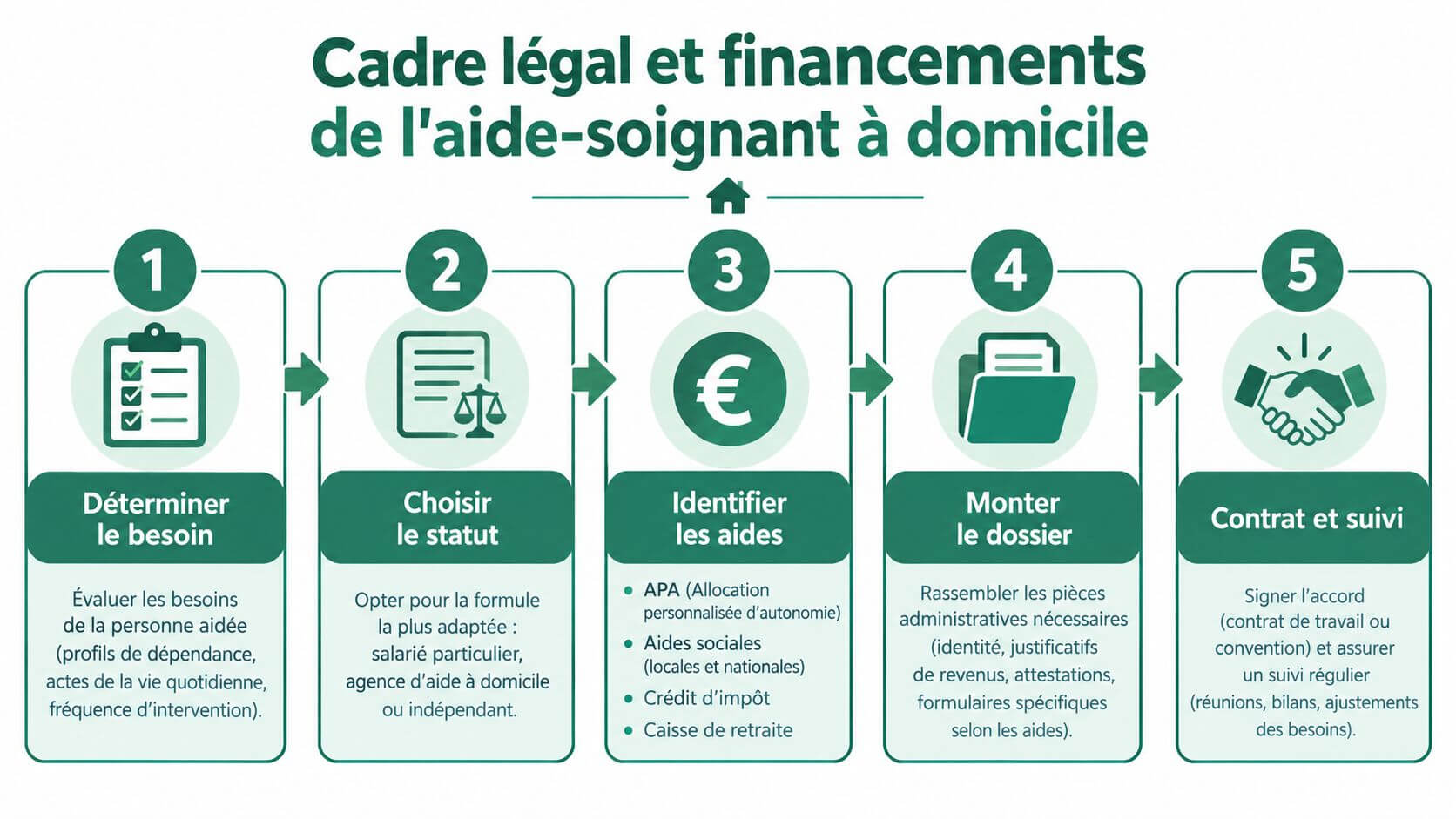Infographic illustrating the five key steps in the legal framework and funding for home care.