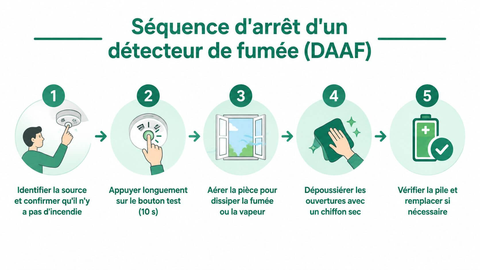 Step-by-step illustration of how to stop a DAAF smoke detector alarm in case of unexpected alert.