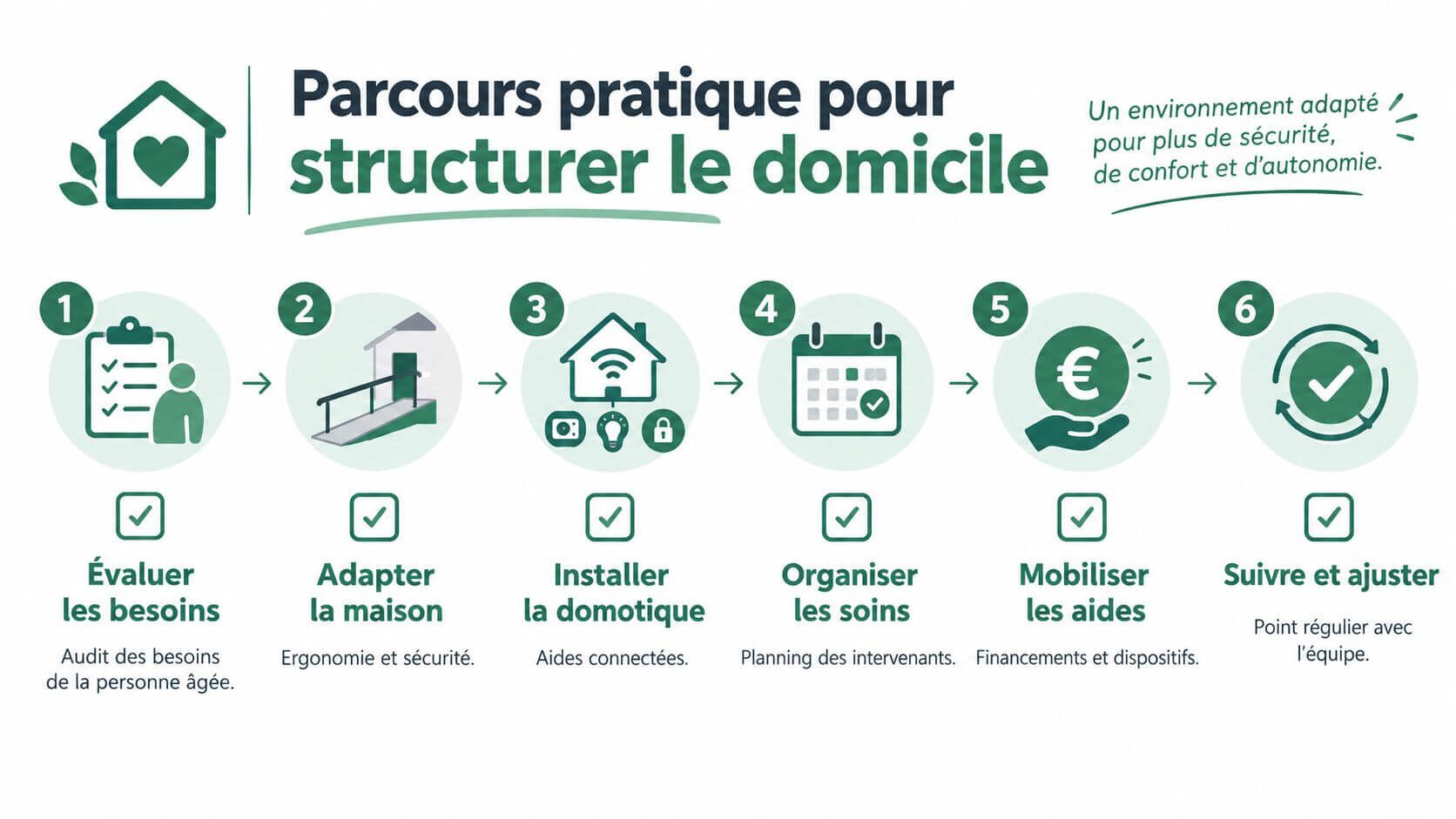 A practical six-step course illustrated to structure the home in order to improve safety and autonomy.