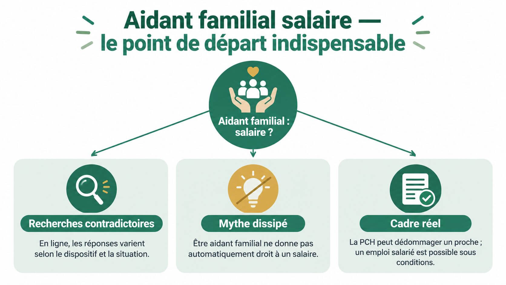 Infographic explaining that family caregiver status does not automatically guarantee a regular salary.