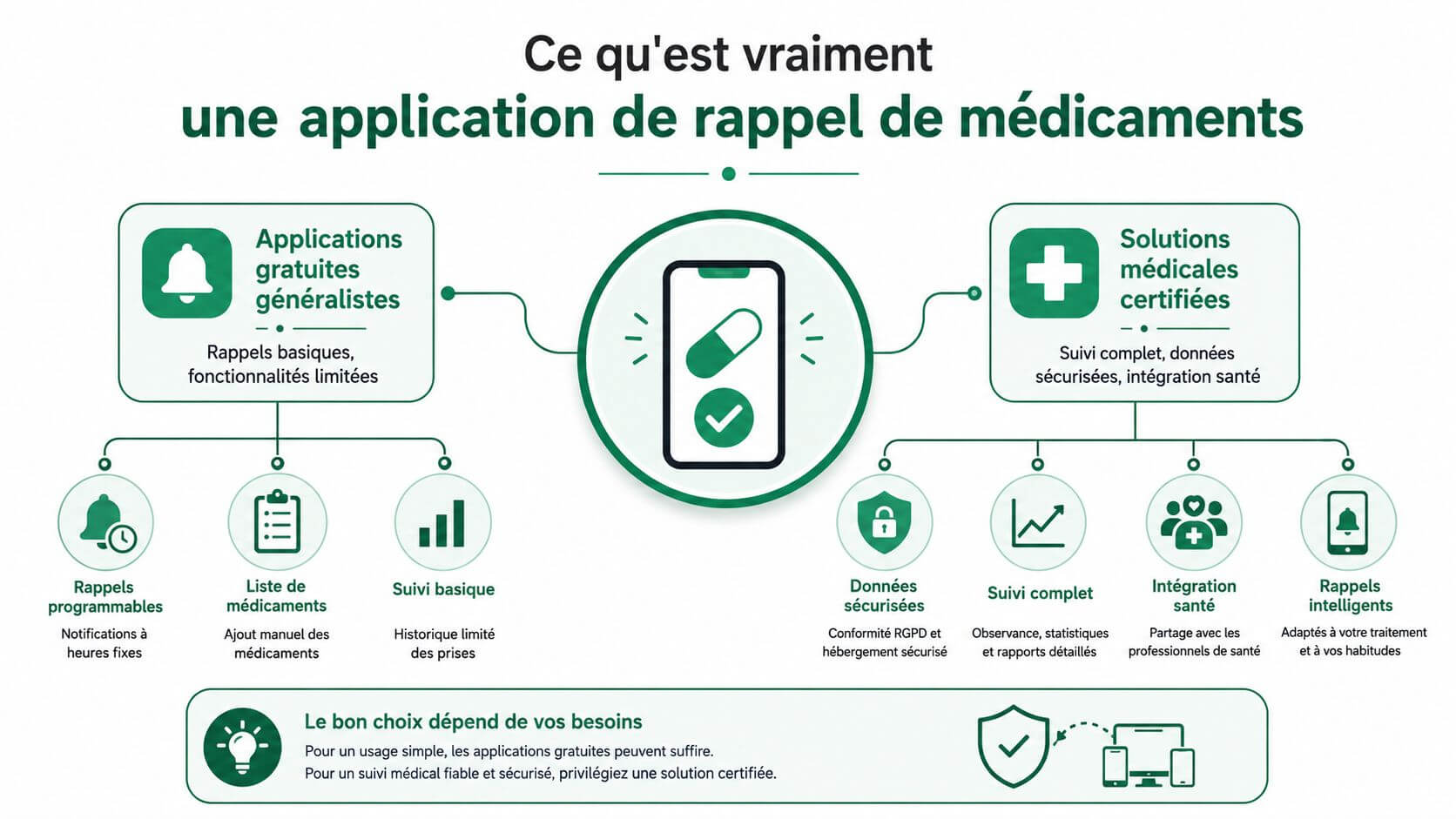 Infographic comparing free drug recall applications with certified and secure medical solutions.