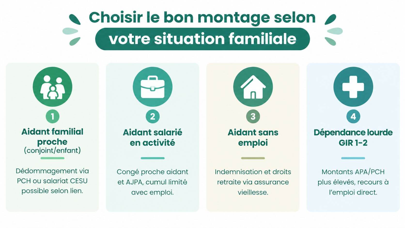 Infographic showing the different financial arrangements and aids available according to the situation of the caregiver.