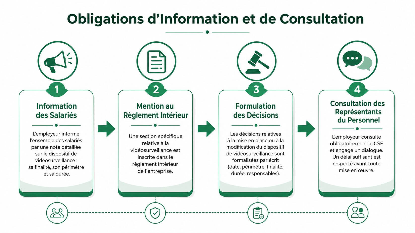 Infographic illustrating the four mandatory steps of information and consultation for in-house video surveillance.