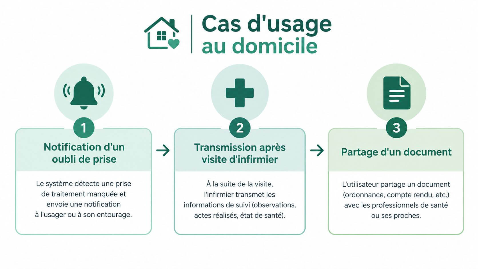 Diagram illustrating the three cases of use of secure private courier as part of the home medical follow-up.