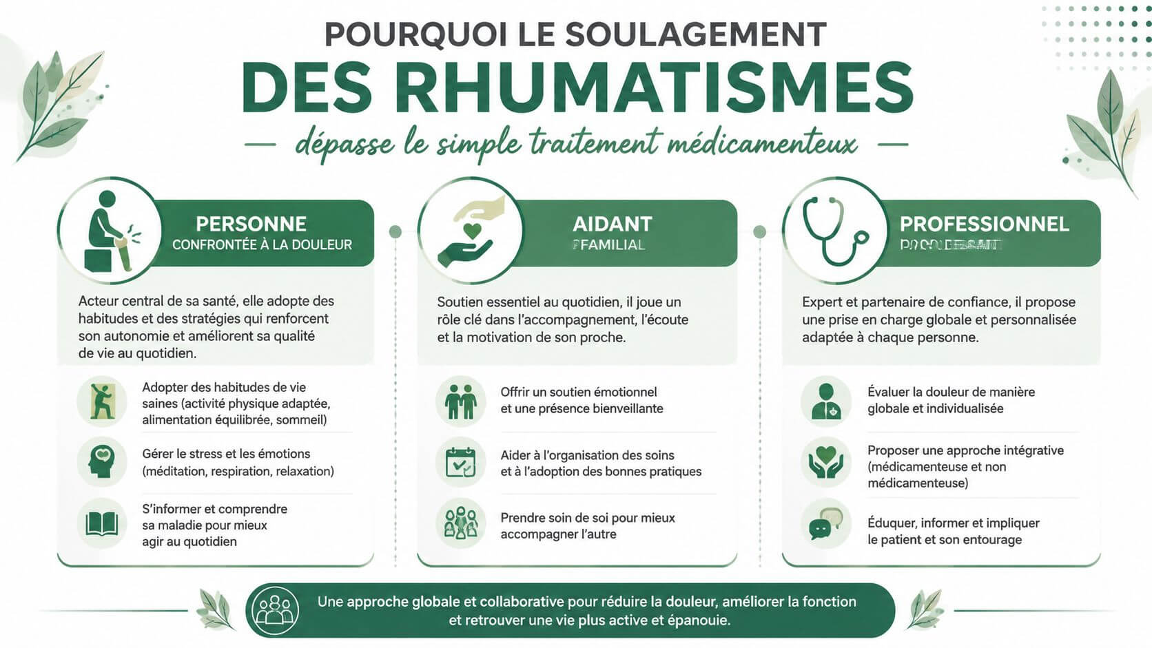 Infographic showing a comprehensive approach to rheumatism relief including patient, caregiver and health care professionals.