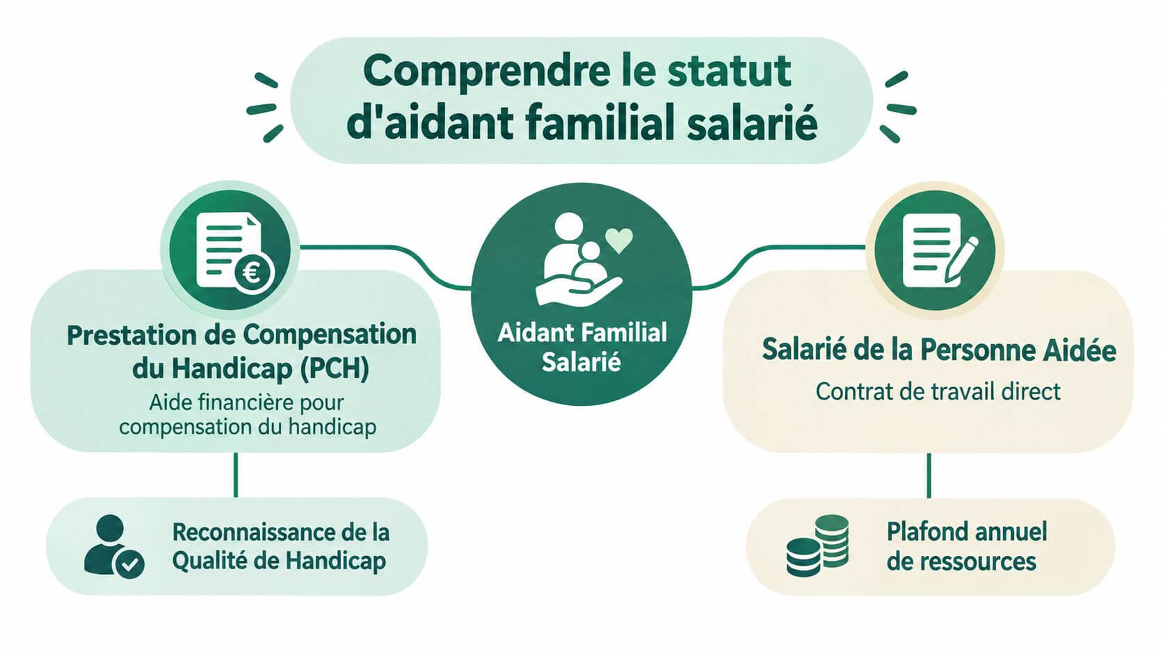 An explanatory diagram of the two ways of becoming a family worker in France: PCH and direct employment.