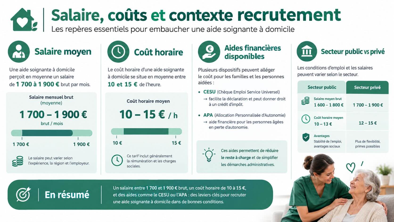 Infographic showing wages, hourly costs and financial assistance for the recruitment of home care workers.