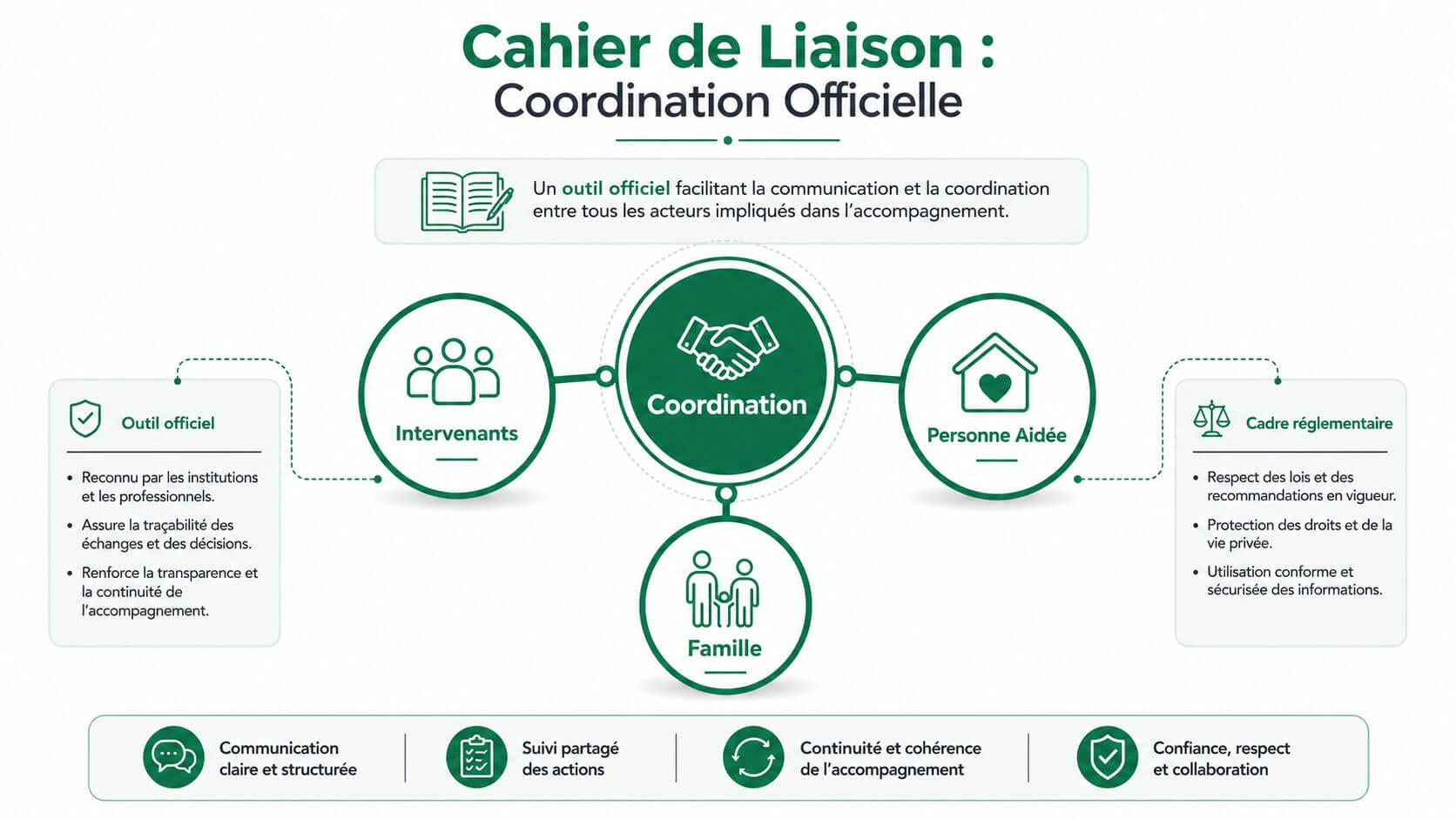 Explanatory diagram of the care journal for the coordination of stakeholders, the family and the assisted person.
