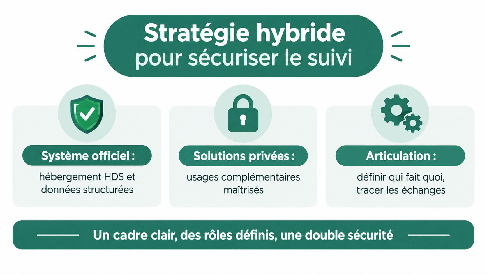 Infographic illustrating a hybrid strategy to secure data tracking with a clear and secure framework.