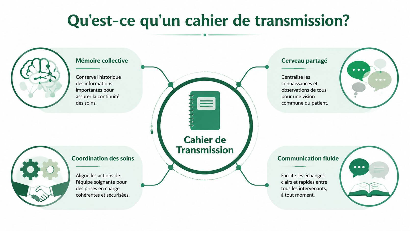 A diagram illustrating the key functions of a transmission book in a professional nursing context.