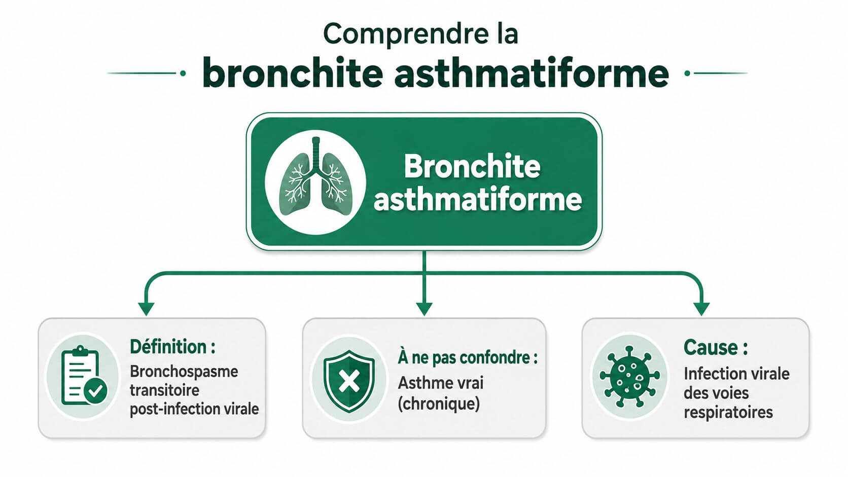 Explanatory infographic on asthmatic bronchitis, defining its causes, transient nature and its difference with asthma.