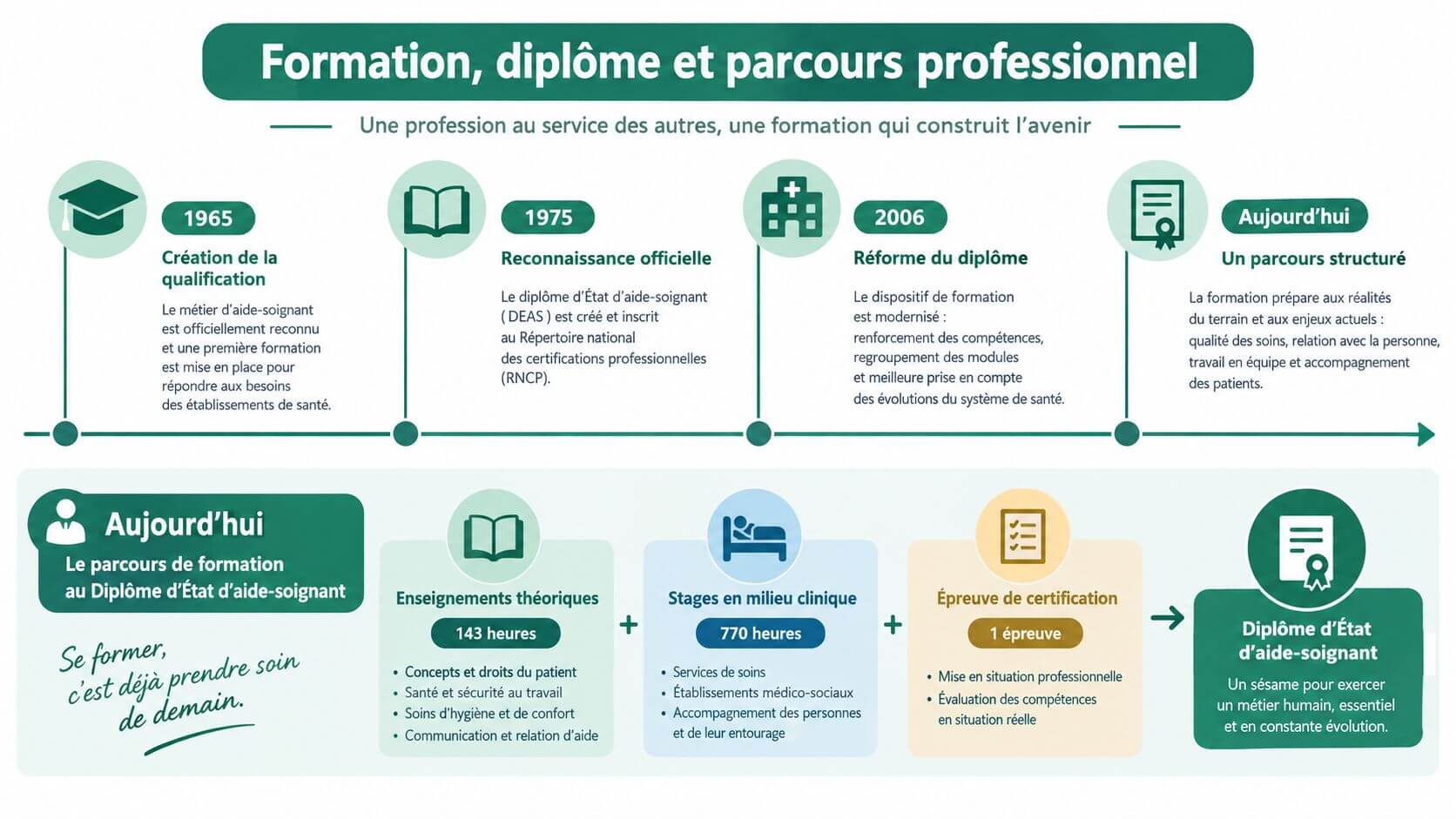 Infographic detailing the current history and training path to obtain the state diploma of care-aiding in France.